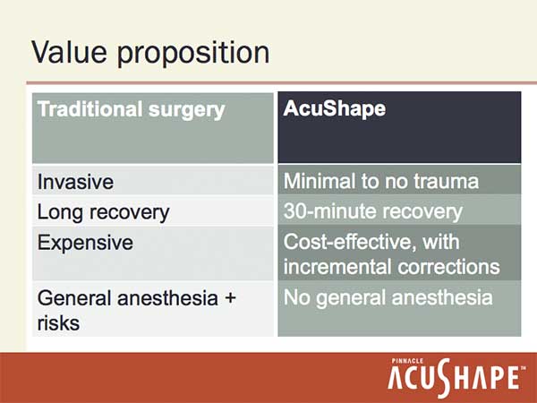 Traditional surgery is invasive, has long recovery, is expensive, and requires general anesthesia with associated risks. AcuShape, on the other hand, exacts minimal to no trauma, has a 30-minute recovery period, is cost-effective with incremental corrections, and requires no general anesthesia.